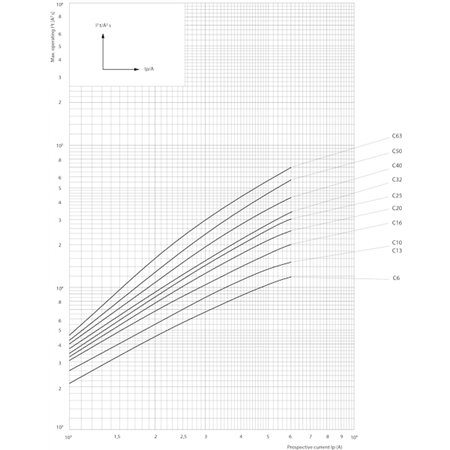 ETI 20A C OSIGURAČ AUTOMATSKI