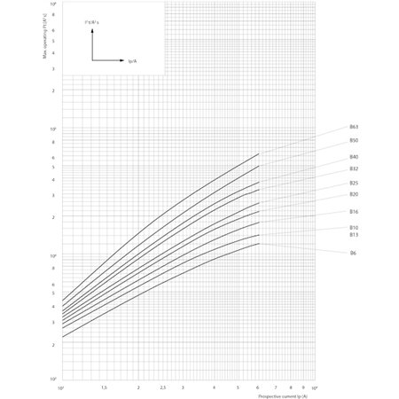 ETI 25A B OSIGURAČ AUTOMATSKI