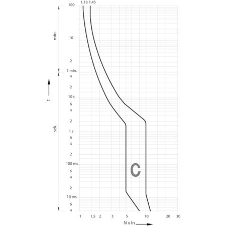 Automatski osigurač ETI 25A C pruža bržu zaštitu u aplikacijama sa induktivnim opterećenjima.