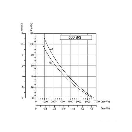 Industrijski ventilator za profesionalnu upotrebu sa kućištem od čeličnog lima