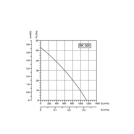 BVN-VENTILATOR BK 300 AC INDUSTRIJSKI